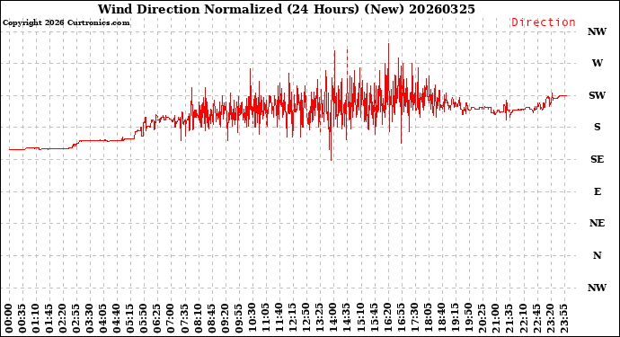 Milwaukee Weather Wind Direction<br>Normalized<br>(24 Hours) (New)