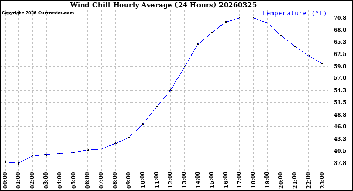 Milwaukee Weather Wind Chill<br>Hourly Average<br>(24 Hours)