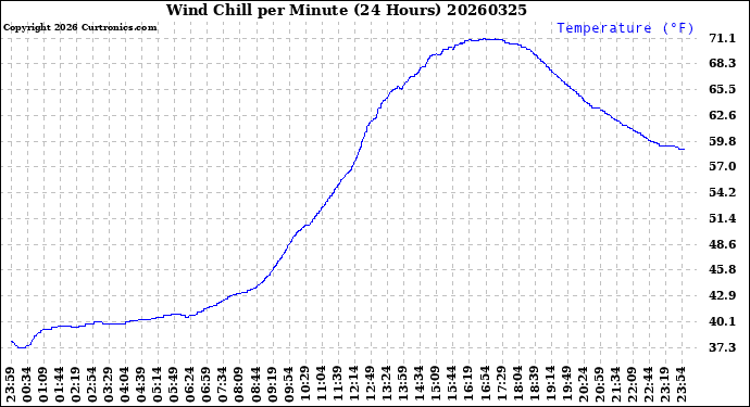 Milwaukee Weather Wind Chill<br>per Minute<br>(24 Hours)
