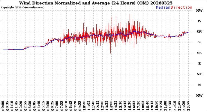 Milwaukee Weather Wind Direction<br>Normalized and Average<br>(24 Hours) (Old)