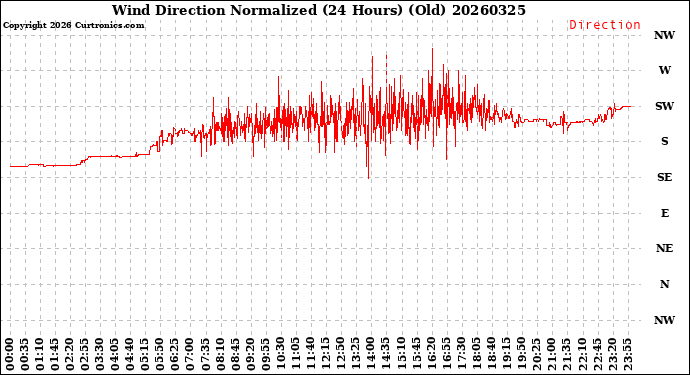 Milwaukee Weather Wind Direction<br>Normalized<br>(24 Hours) (Old)