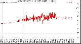 Milwaukee Weather Wind Direction<br>(24 Hours) (Raw)