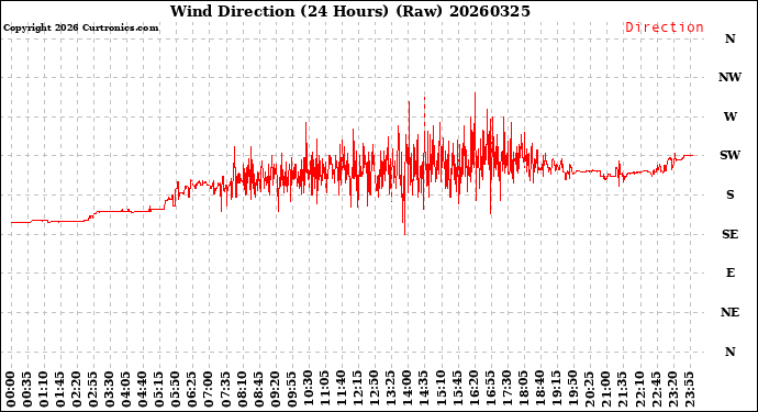 Milwaukee Weather Wind Direction<br>(24 Hours) (Raw)