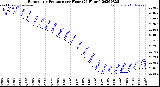 Milwaukee Weather Barometric Pressure<br>per Hour<br>(24 Hours)