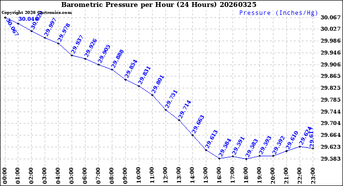 Milwaukee Weather Barometric Pressure<br>per Hour<br>(24 Hours)