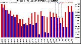 Milwaukee Weather Barometric Pressure<br>Daily High/Low