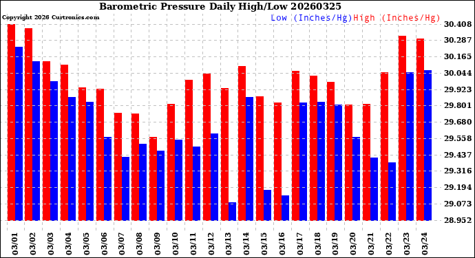 Milwaukee Weather Barometric Pressure<br>Daily High/Low