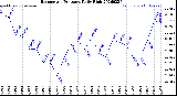 Milwaukee Weather Barometric Pressure<br>Daily High