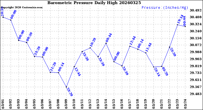 Milwaukee Weather Barometric Pressure<br>Daily High