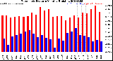 Milwaukee Weather Barometric Pressure<br>Monthly High/Low