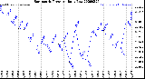 Milwaukee Weather Barometric Pressure<br>Daily Low