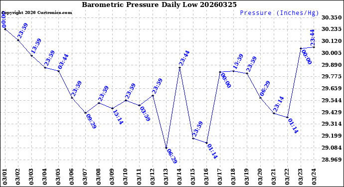 Milwaukee Weather Barometric Pressure<br>Daily Low
