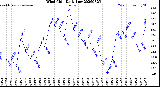Milwaukee Weather Wind Chill<br>Daily Low