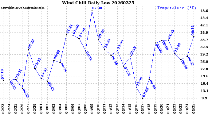 Milwaukee Weather Wind Chill<br>Daily Low