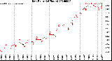 Milwaukee Weather Dew Point<br>(24 Hours)
