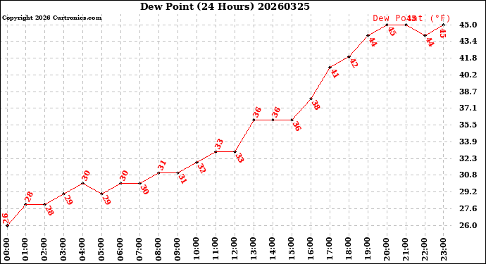 Milwaukee Weather Dew Point<br>(24 Hours)