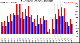 Milwaukee Weather Dew Point<br>Daily High/Low
