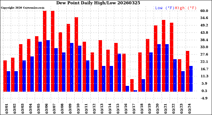 Milwaukee Weather Dew Point<br>Daily High/Low