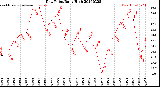 Milwaukee Weather Dew Point<br>Daily High