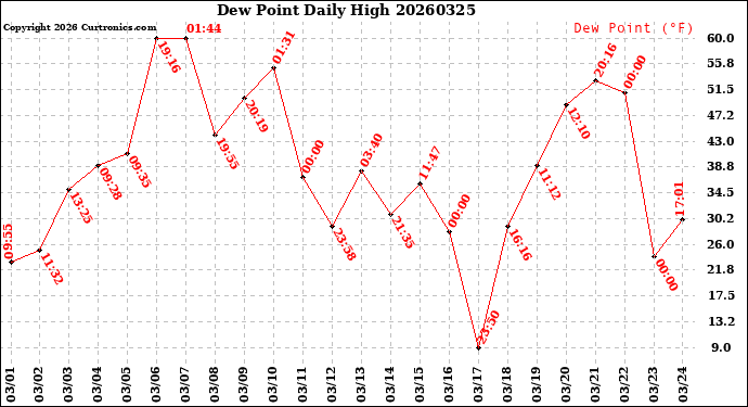 Milwaukee Weather Dew Point<br>Daily High