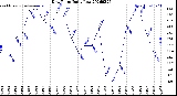 Milwaukee Weather Dew Point<br>Daily Low