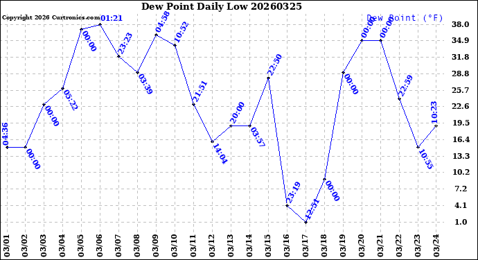 Milwaukee Weather Dew Point<br>Daily Low