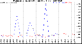 Milwaukee Weather Evapotranspiration<br>vs Rain per Day<br>(Inches)