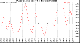 Milwaukee Weather Evapotranspiration<br>per Day (Inches)