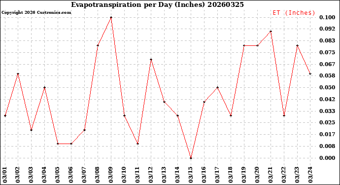 Milwaukee Weather Evapotranspiration<br>per Day (Inches)
