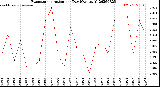 Milwaukee Weather Evapotranspiration<br>per Day (Ozs sq/ft)