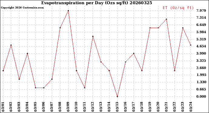 Milwaukee Weather Evapotranspiration<br>per Day (Ozs sq/ft)