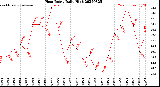 Milwaukee Weather Heat Index<br>Daily High