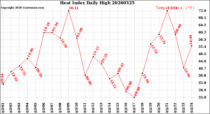 Milwaukee Weather Heat Index<br>Daily High