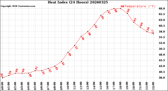 Milwaukee Weather Heat Index<br>(24 Hours)