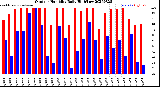 Milwaukee Weather Outdoor Humidity<br>Daily High/Low