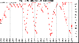 Milwaukee Weather Outdoor Humidity<br>Daily High