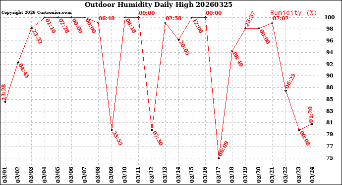 Milwaukee Weather Outdoor Humidity<br>Daily High
