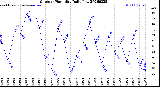Milwaukee Weather Outdoor Humidity<br>Daily Low