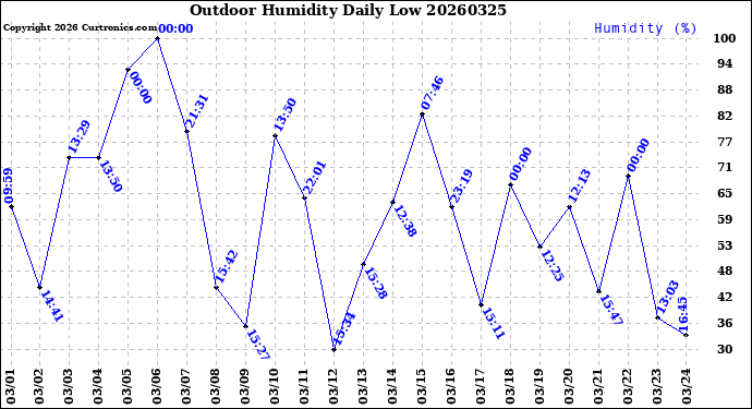 Milwaukee Weather Outdoor Humidity<br>Daily Low