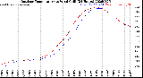 Milwaukee Weather Outdoor Temperature<br>vs Wind Chill<br>(24 Hours)