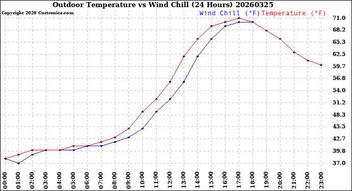 Milwaukee Weather Outdoor Temperature<br>vs Wind Chill<br>(24 Hours)