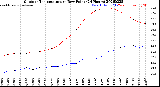 Milwaukee Weather Outdoor Temperature<br>vs Dew Point<br>(24 Hours)