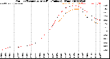 Milwaukee Weather Outdoor Temperature<br>vs Heat Index<br>(24 Hours)