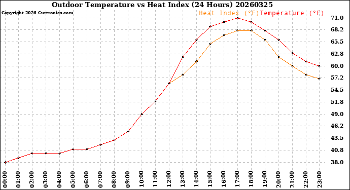 Milwaukee Weather Outdoor Temperature<br>vs Heat Index<br>(24 Hours)