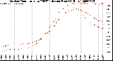 Milwaukee Weather Outdoor Temperature<br>vs THSW Index<br>per Hour<br>(24 Hours)