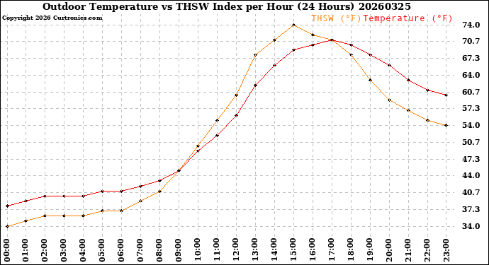 Milwaukee Weather Outdoor Temperature<br>vs THSW Index<br>per Hour<br>(24 Hours)