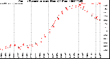 Milwaukee Weather Outdoor Temperature<br>per Hour<br>(24 Hours)