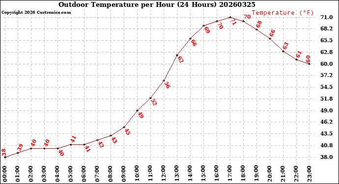 Milwaukee Weather Outdoor Temperature<br>per Hour<br>(24 Hours)