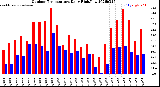 Milwaukee Weather Outdoor Temperature<br>Daily High/Low
