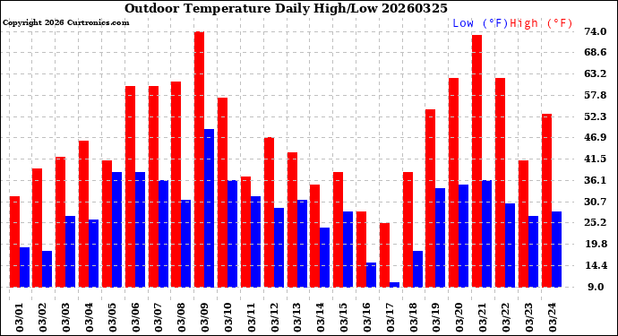 Milwaukee Weather Outdoor Temperature<br>Daily High/Low